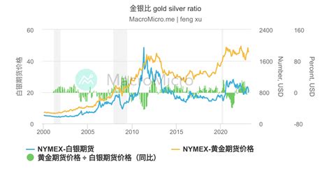 和金銀|金银比 gold silver ratio 